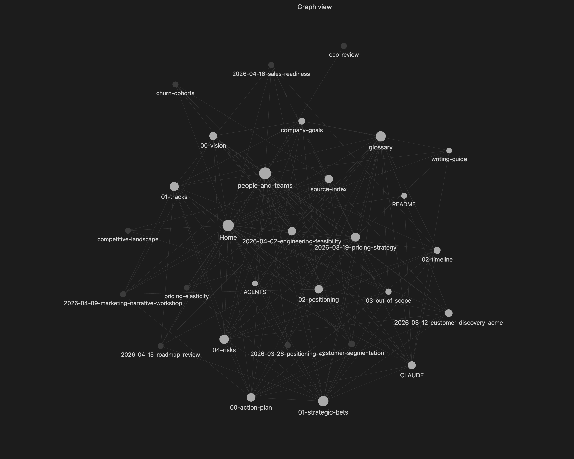 Obsidian graph view showing the connections between notes in a vault